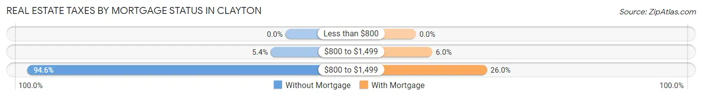 Real Estate Taxes by Mortgage Status in Clayton