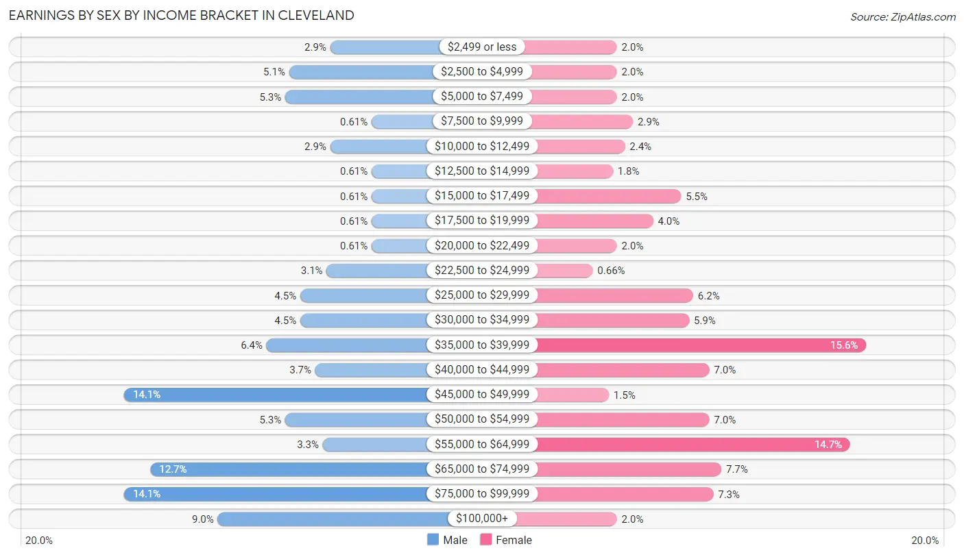 Earnings by Sex by Income Bracket in Cleveland