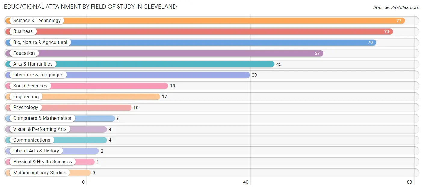 Educational Attainment by Field of Study in Cleveland