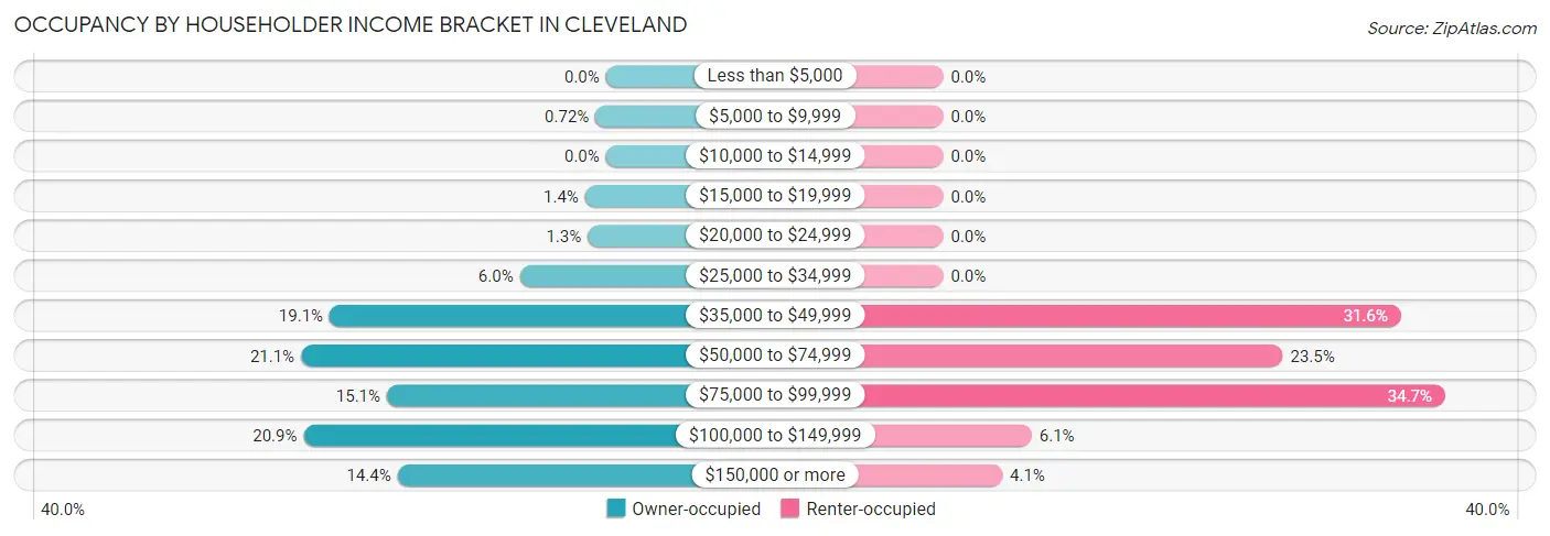 Occupancy by Householder Income Bracket in Cleveland