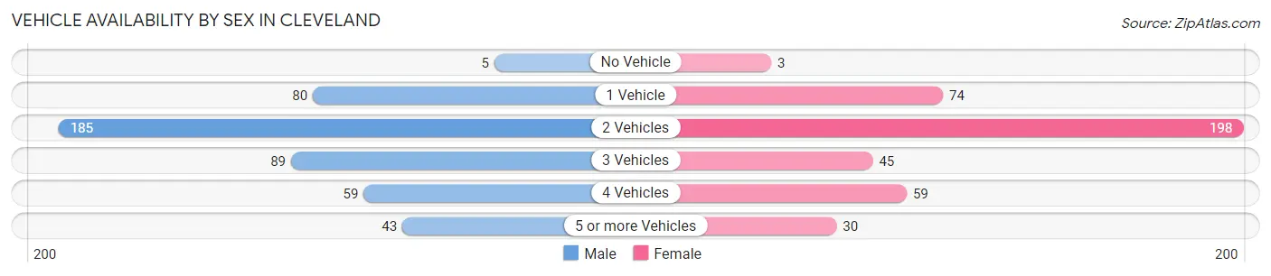 Vehicle Availability by Sex in Cleveland