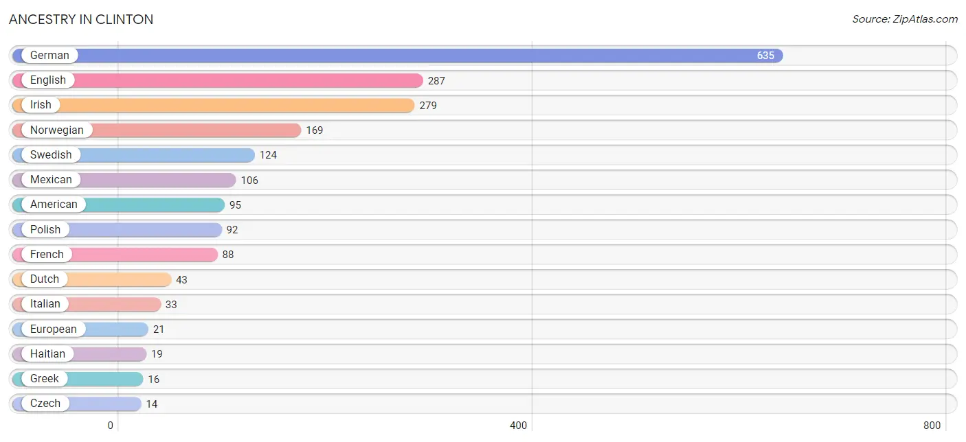 Ancestry in Clinton