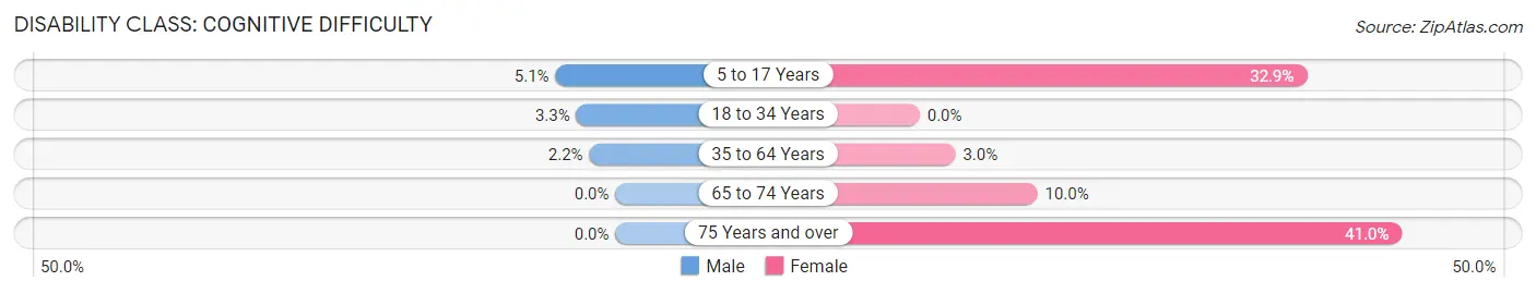 Disability in Clinton: <span>Cognitive Difficulty</span>