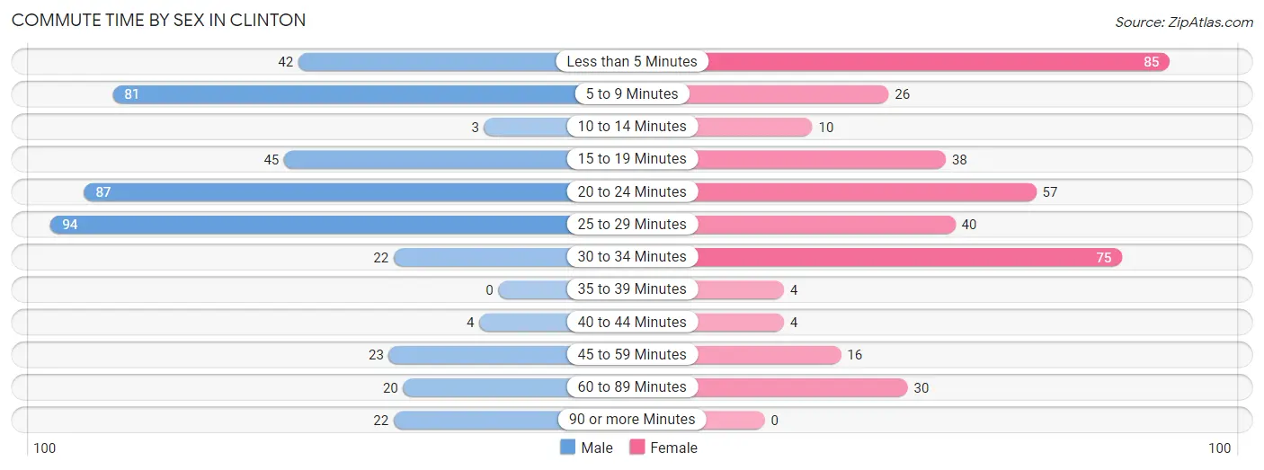 Commute Time by Sex in Clinton