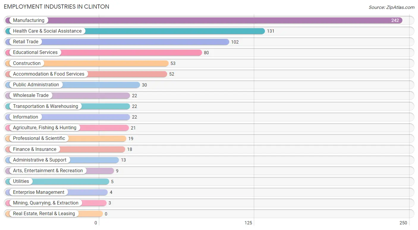 Employment Industries in Clinton