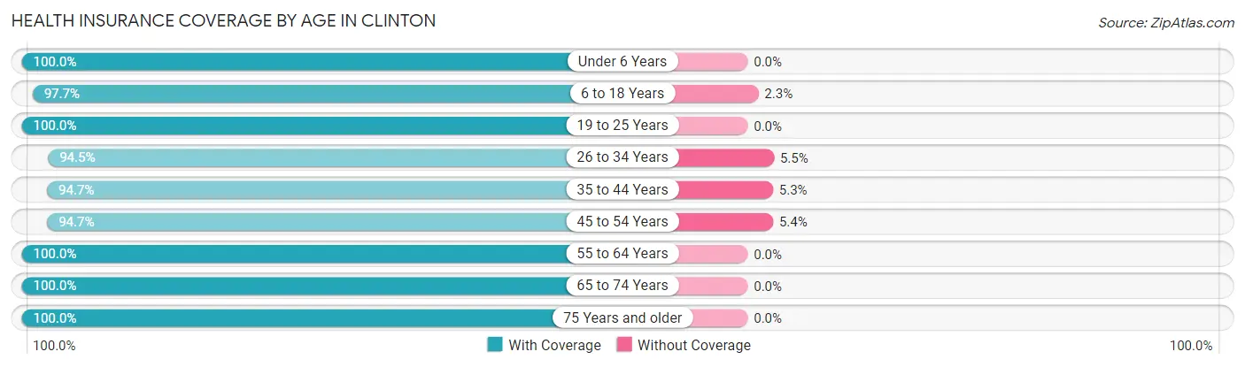 Health Insurance Coverage by Age in Clinton