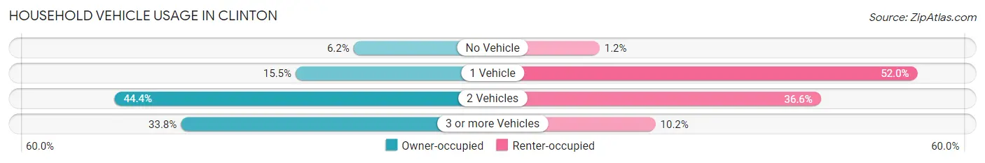 Household Vehicle Usage in Clinton