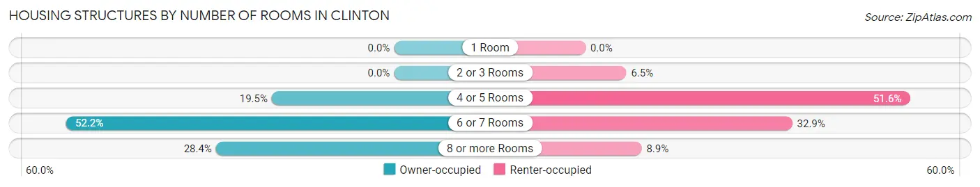 Housing Structures by Number of Rooms in Clinton