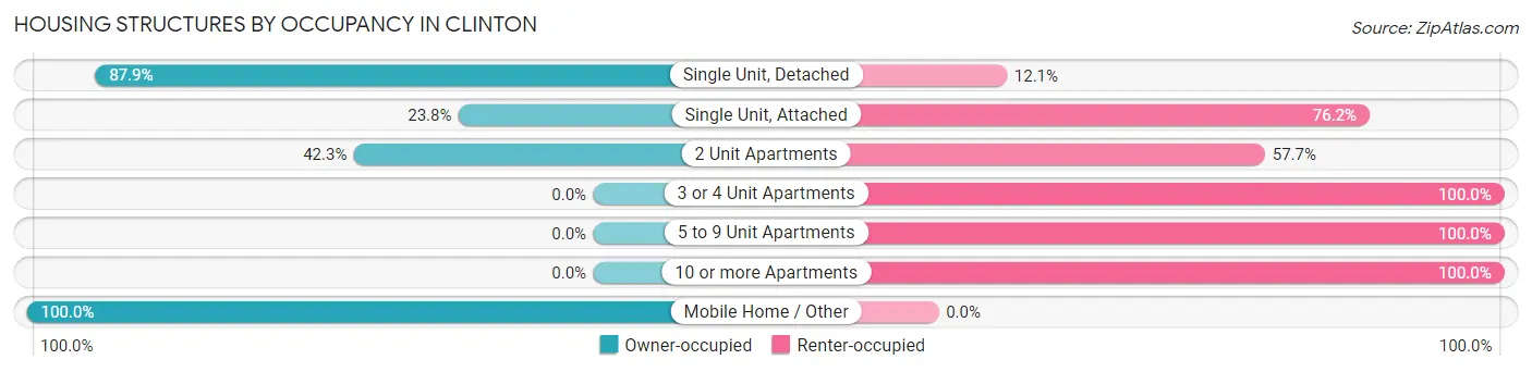 Housing Structures by Occupancy in Clinton