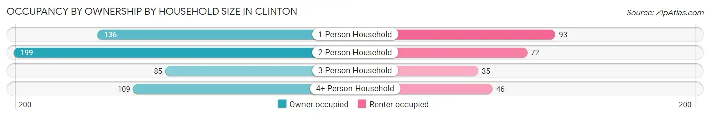 Occupancy by Ownership by Household Size in Clinton