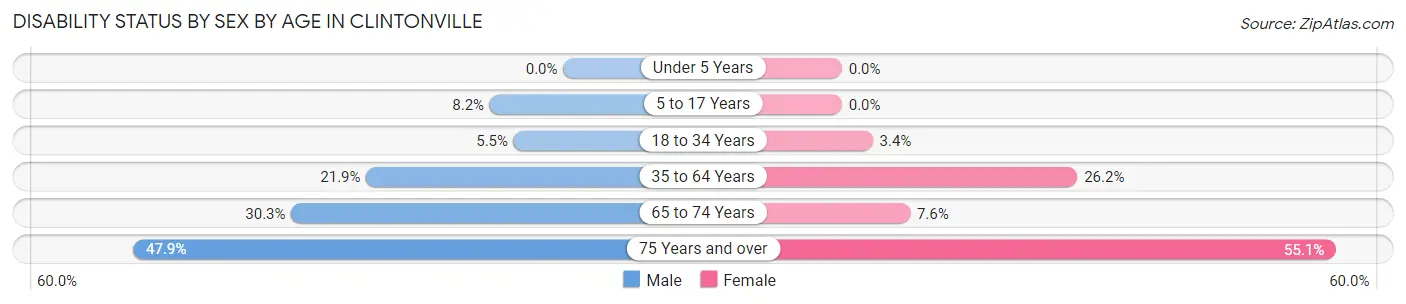 Disability Status by Sex by Age in Clintonville