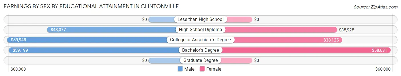 Earnings by Sex by Educational Attainment in Clintonville