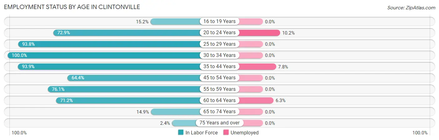 Employment Status by Age in Clintonville