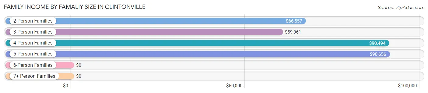 Family Income by Famaliy Size in Clintonville