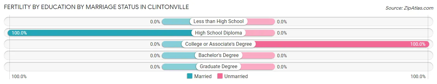 Female Fertility by Education by Marriage Status in Clintonville