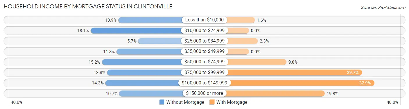 Household Income by Mortgage Status in Clintonville