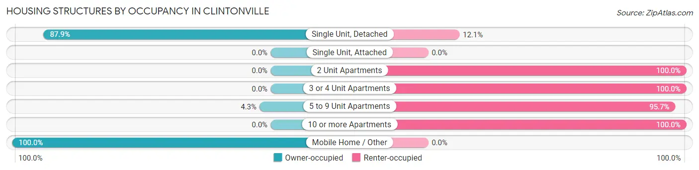 Housing Structures by Occupancy in Clintonville