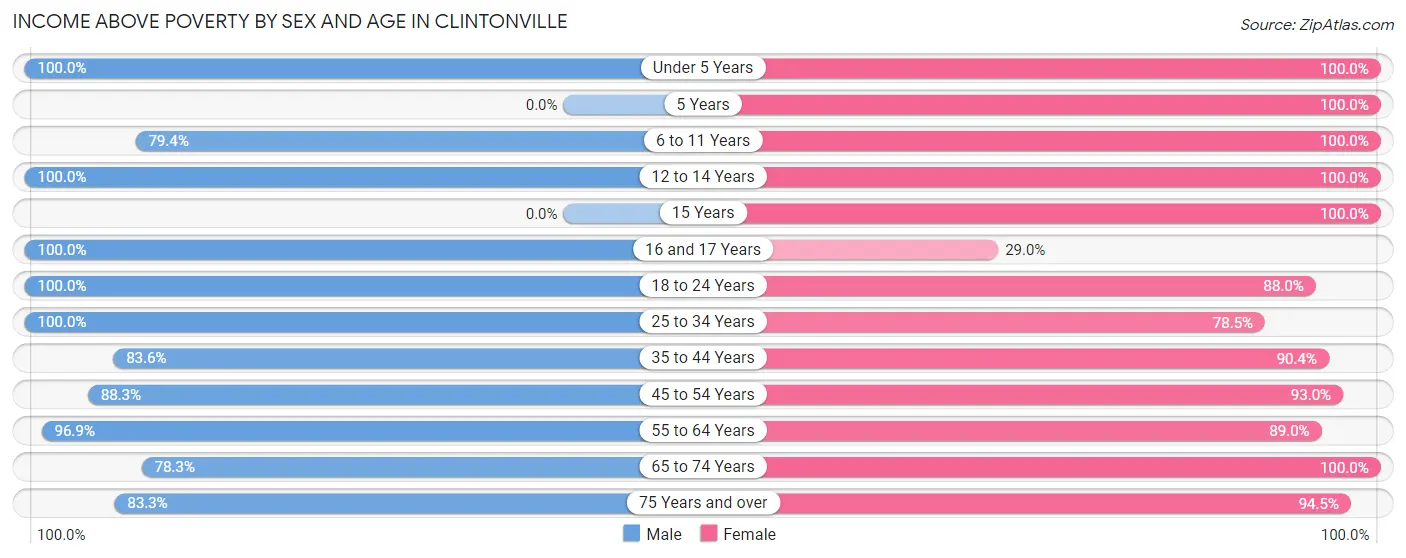 Income Above Poverty by Sex and Age in Clintonville
