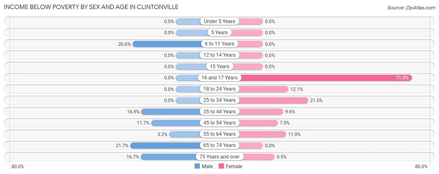 Income Below Poverty by Sex and Age in Clintonville