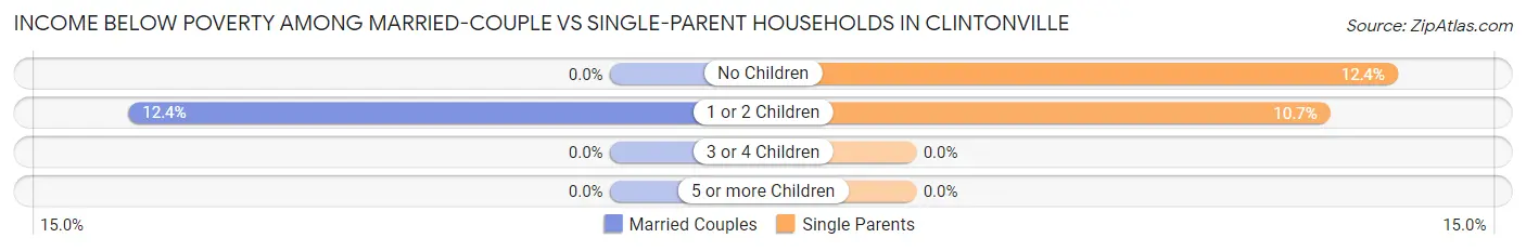 Income Below Poverty Among Married-Couple vs Single-Parent Households in Clintonville