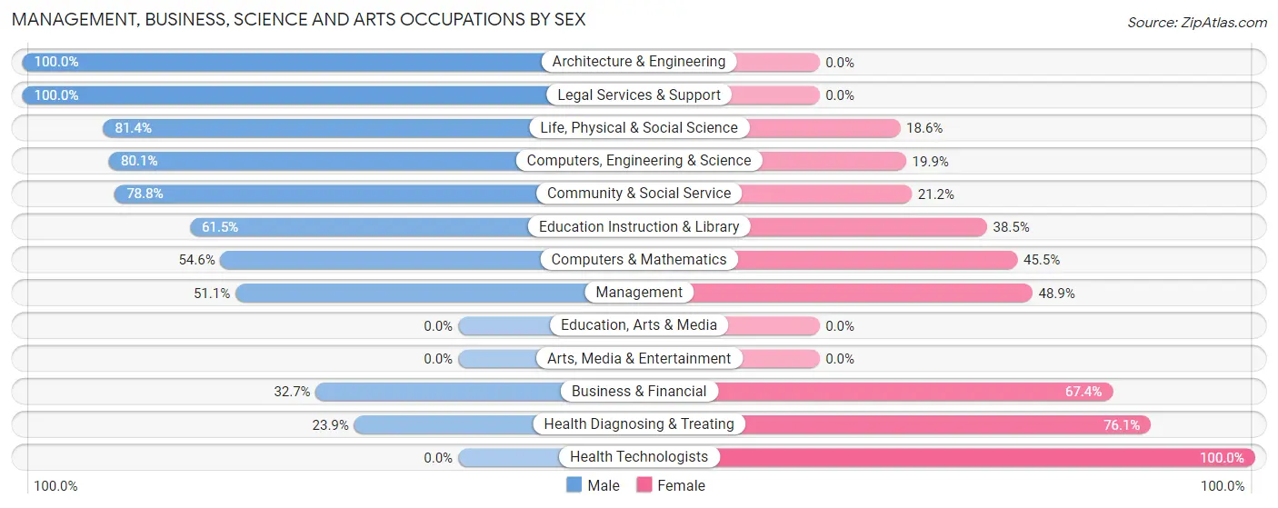 Management, Business, Science and Arts Occupations by Sex in Clintonville