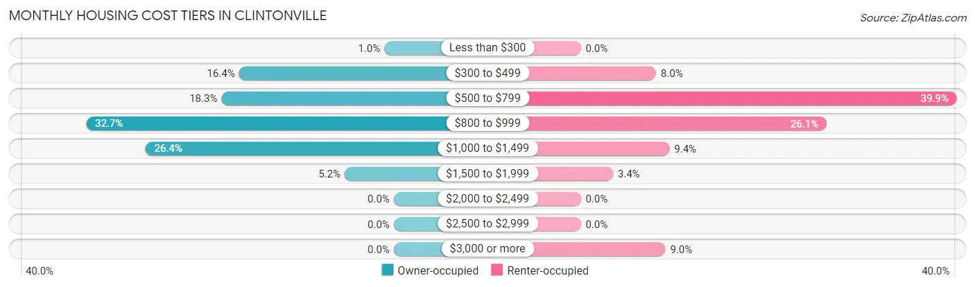 Monthly Housing Cost Tiers in Clintonville
