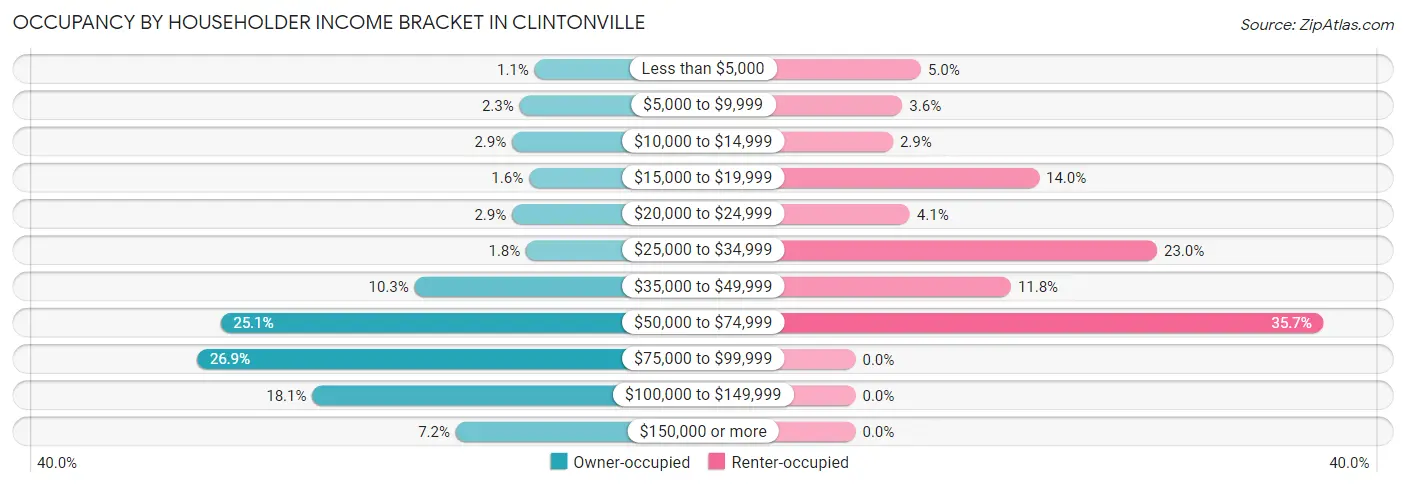 Occupancy by Householder Income Bracket in Clintonville