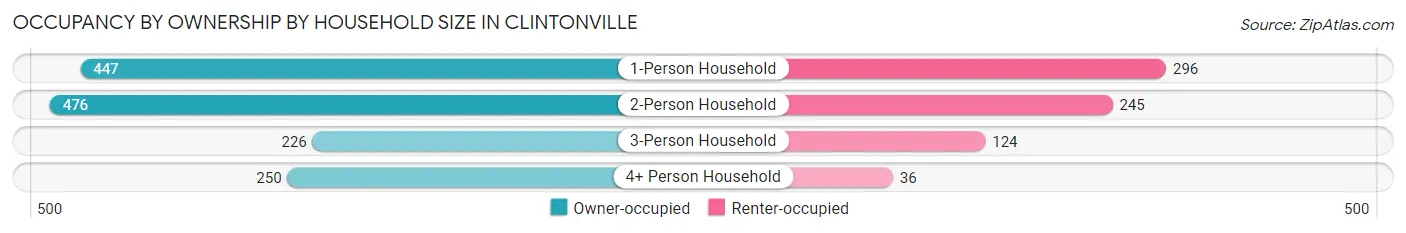 Occupancy by Ownership by Household Size in Clintonville