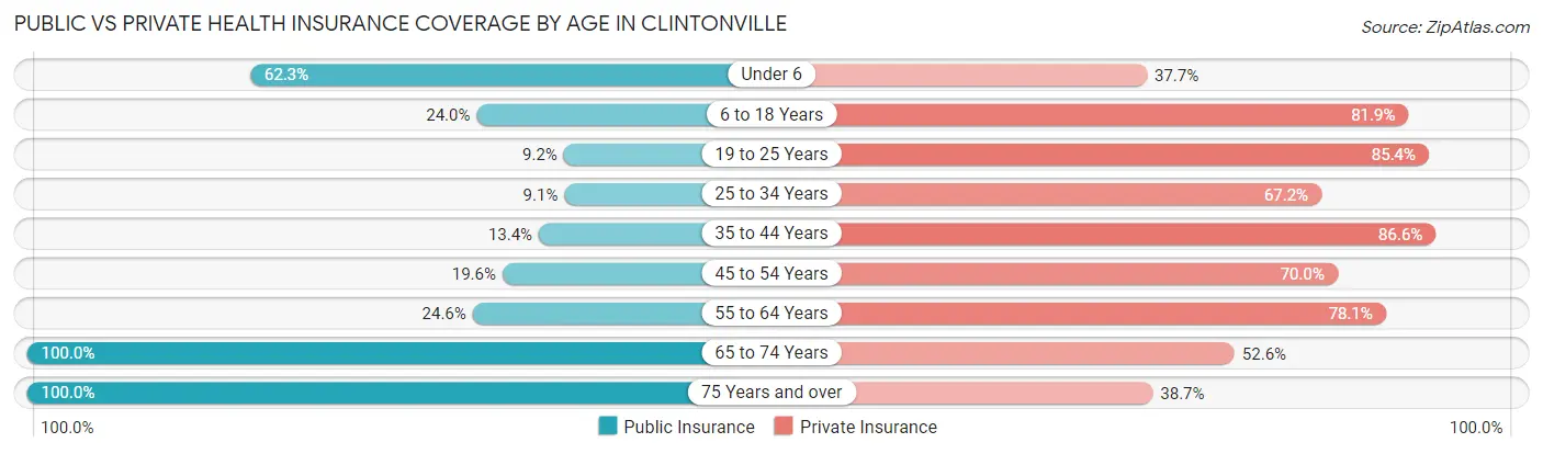 Public vs Private Health Insurance Coverage by Age in Clintonville