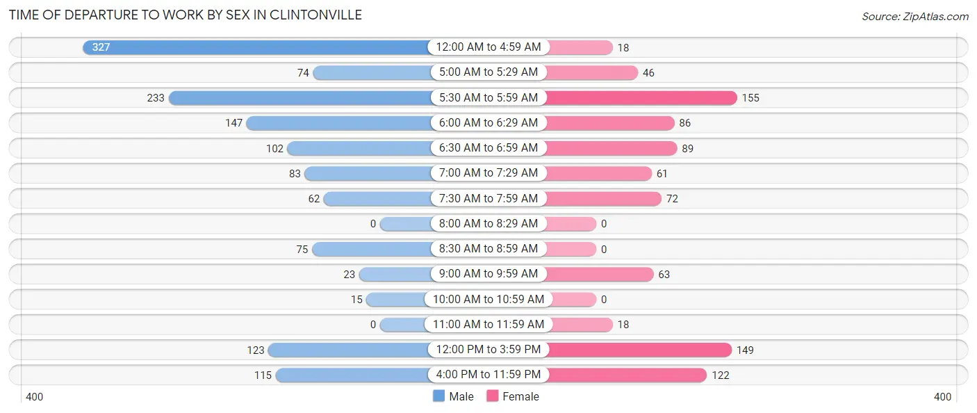 Time of Departure to Work by Sex in Clintonville