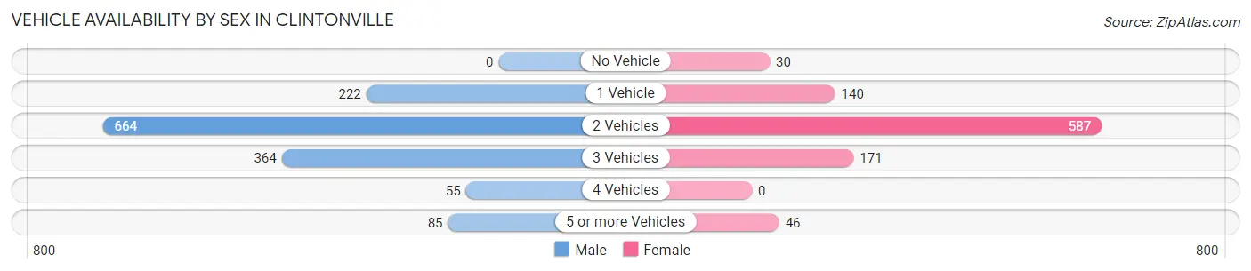 Vehicle Availability by Sex in Clintonville