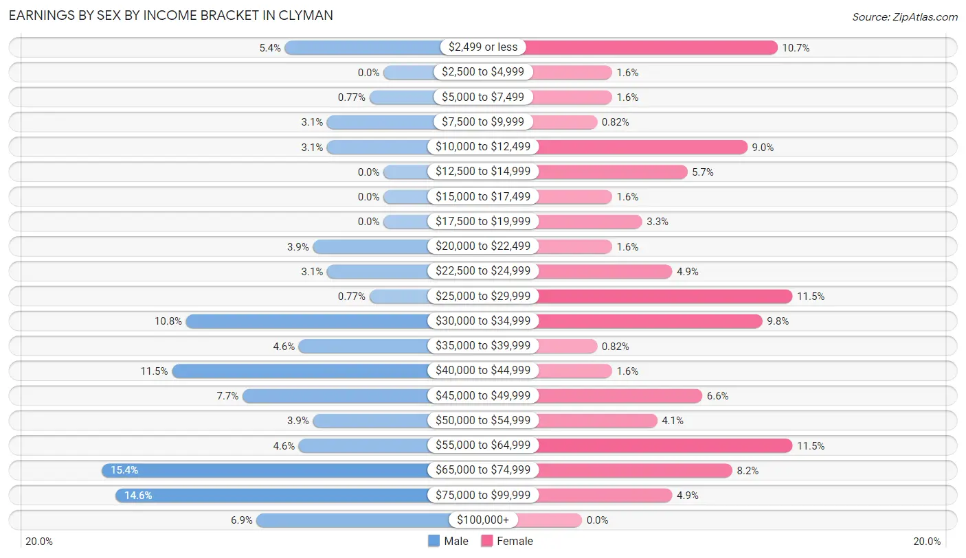 Earnings by Sex by Income Bracket in Clyman