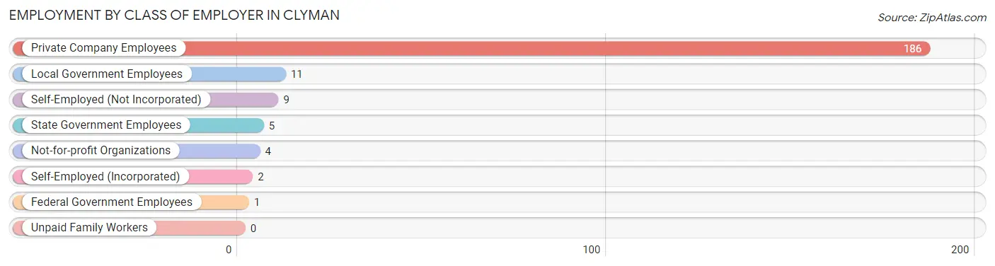 Employment by Class of Employer in Clyman