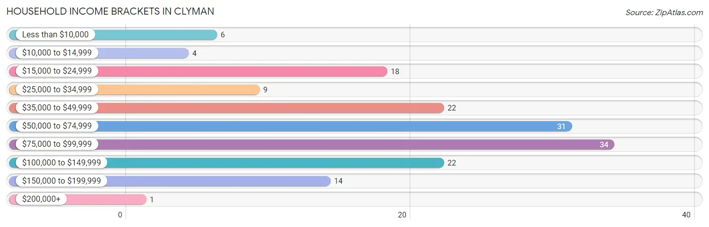 Household Income Brackets in Clyman