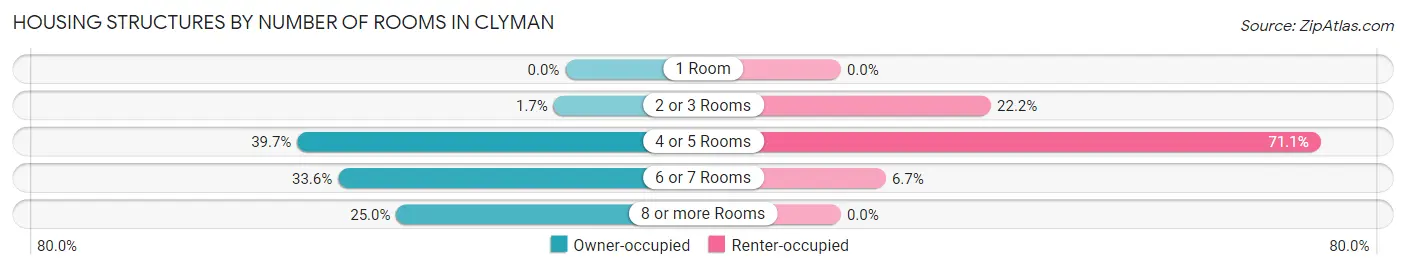 Housing Structures by Number of Rooms in Clyman