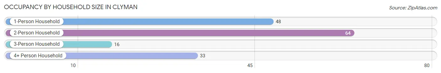 Occupancy by Household Size in Clyman