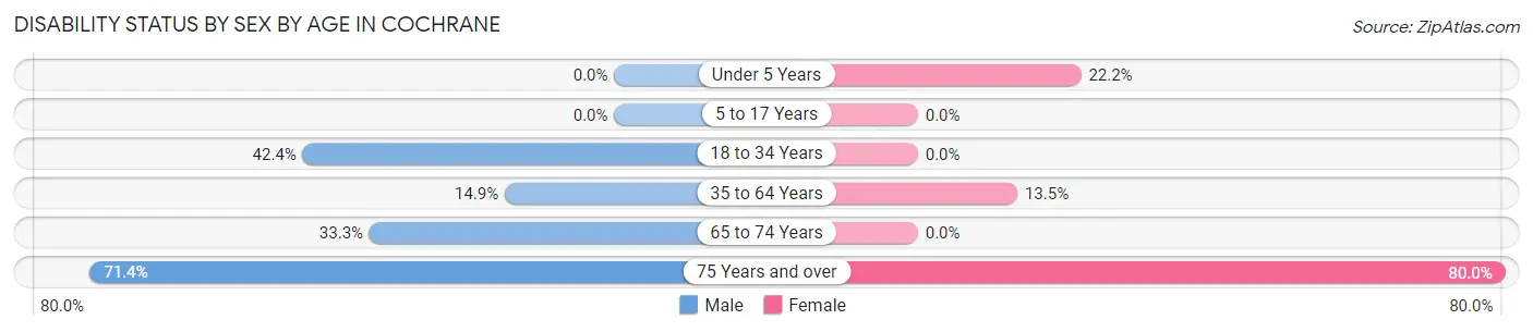 Disability Status by Sex by Age in Cochrane