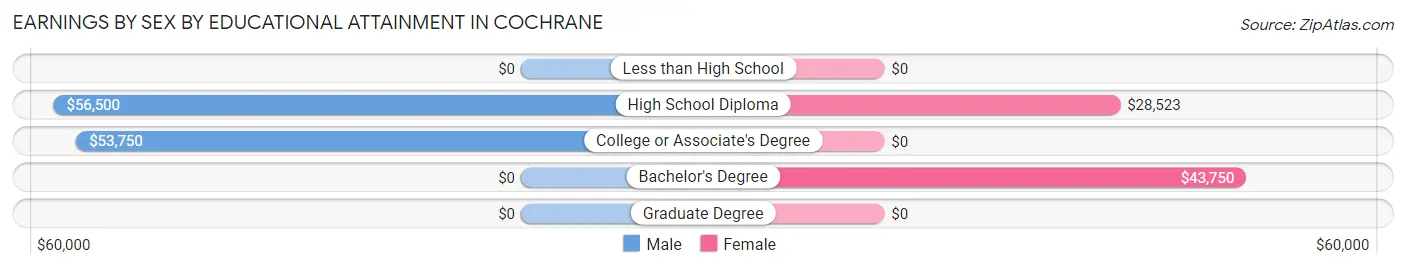Earnings by Sex by Educational Attainment in Cochrane