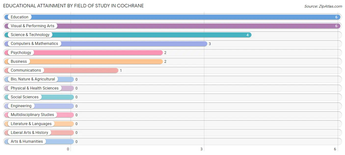 Educational Attainment by Field of Study in Cochrane