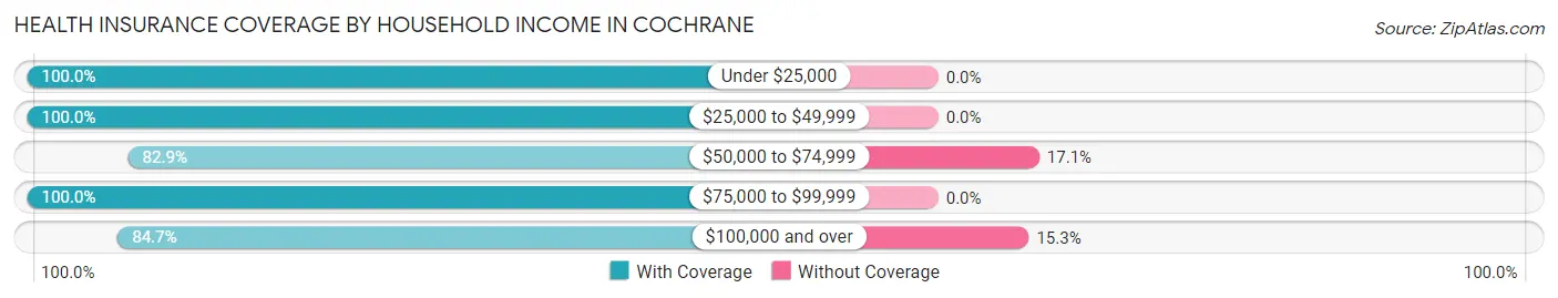 Health Insurance Coverage by Household Income in Cochrane