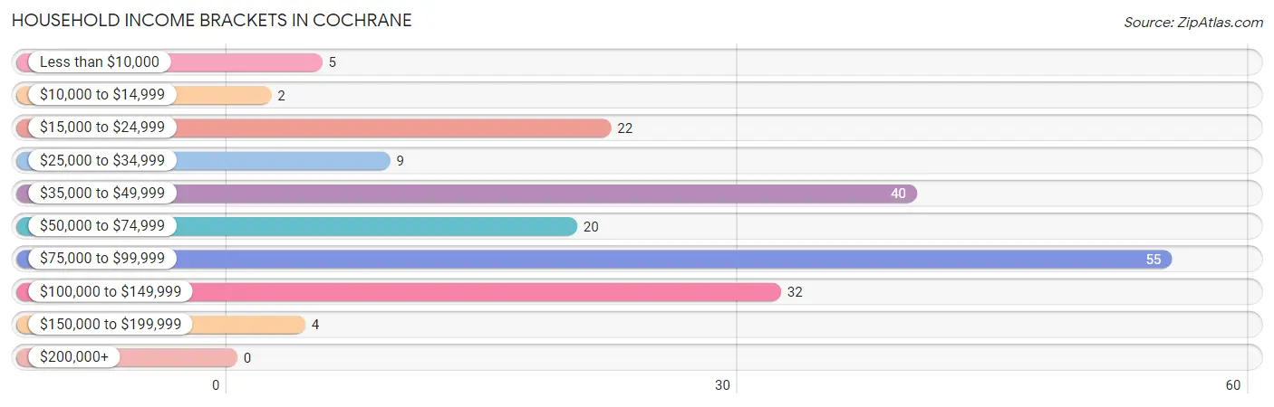 Household Income Brackets in Cochrane