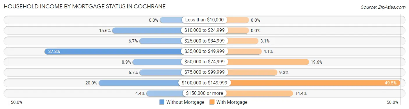 Household Income by Mortgage Status in Cochrane
