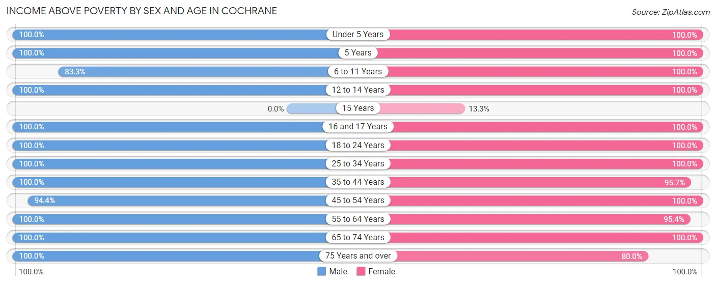 Income Above Poverty by Sex and Age in Cochrane