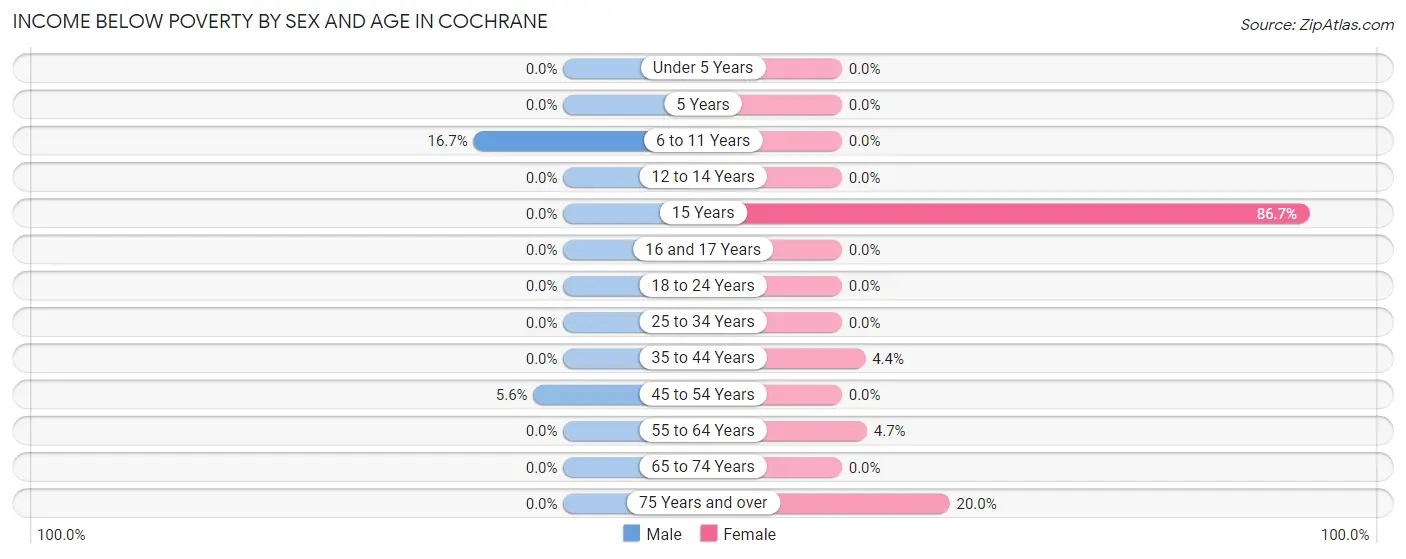 Income Below Poverty by Sex and Age in Cochrane