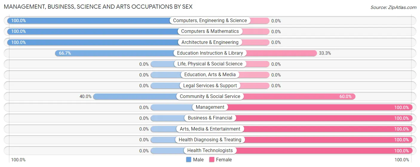 Management, Business, Science and Arts Occupations by Sex in Cochrane