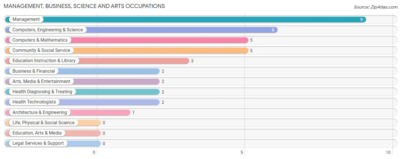 Management, Business, Science and Arts Occupations in Cochrane