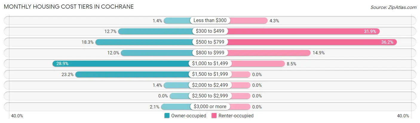 Monthly Housing Cost Tiers in Cochrane