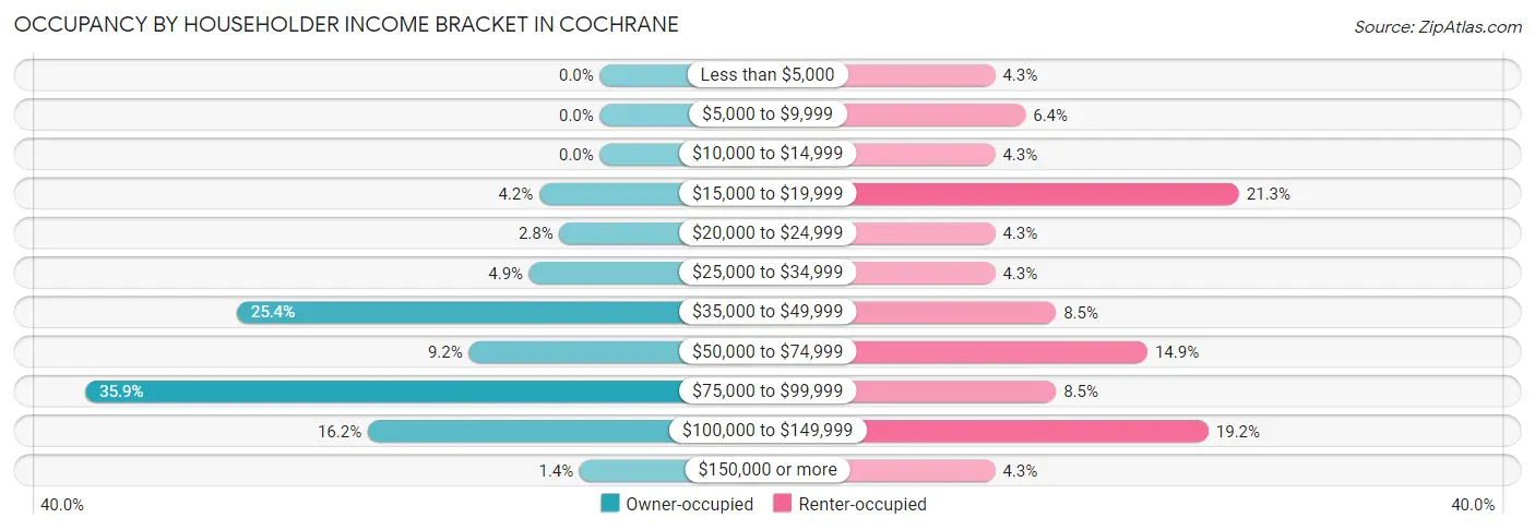 Occupancy by Householder Income Bracket in Cochrane