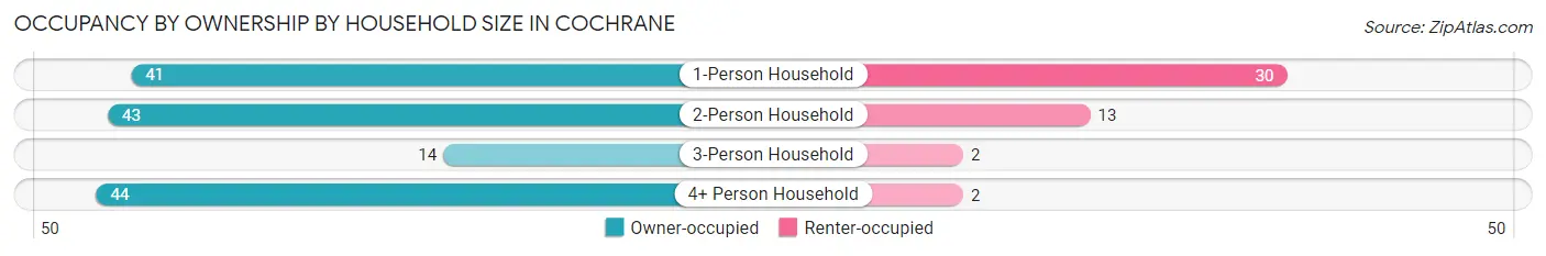 Occupancy by Ownership by Household Size in Cochrane