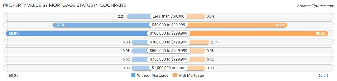 Property Value by Mortgage Status in Cochrane